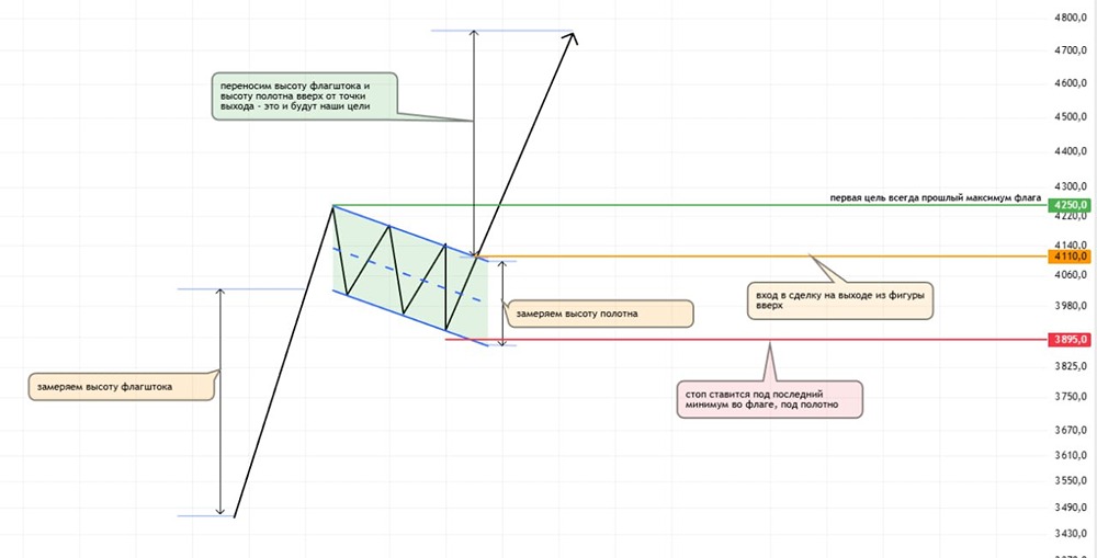 Как заработать на бычьем флаге: пошаговая инструкция с примерами?