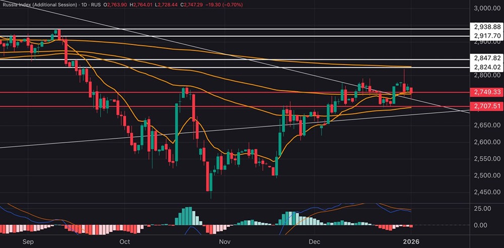 Сохранит ли индекс МосБиржи поддержку на уровне 2750 пунктов: технический анализ?