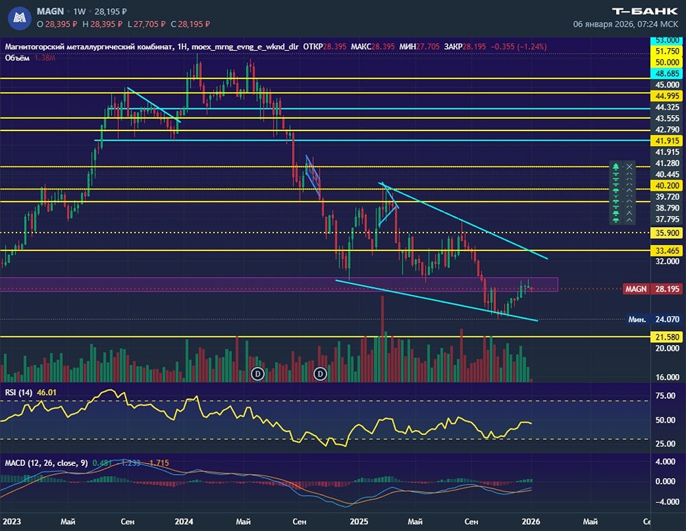 Технический взгляд на ММК: почему акции застряли у верхней границы канала?