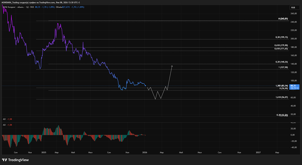 Стоит ли инвестировать в акции ВУШ в 2026 году: полный анализ финансового состояния компании