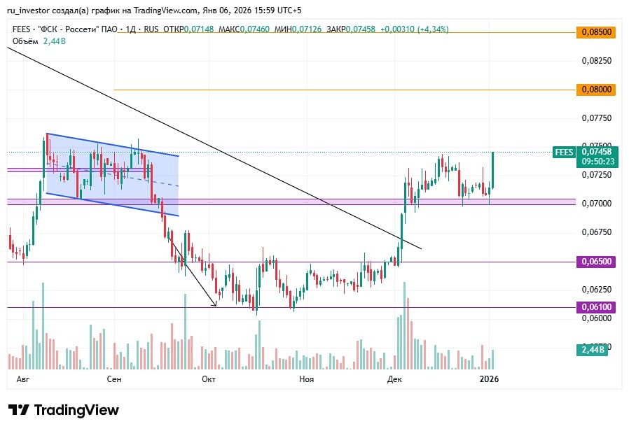 Стоит ли покупать акции ФСК Россети в 2026 году: технический анализ и цели роста?