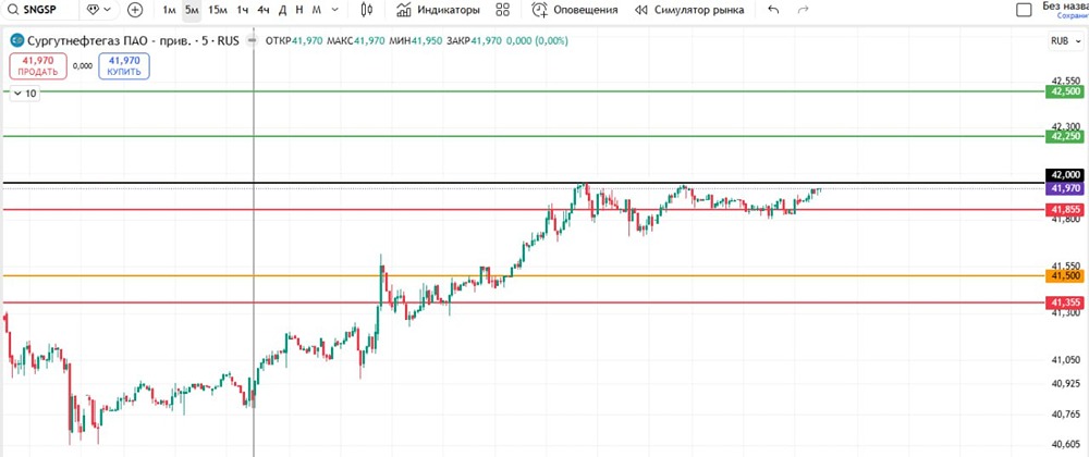Почему префы Сургутнефтегаза могут вырасти до 42,5?