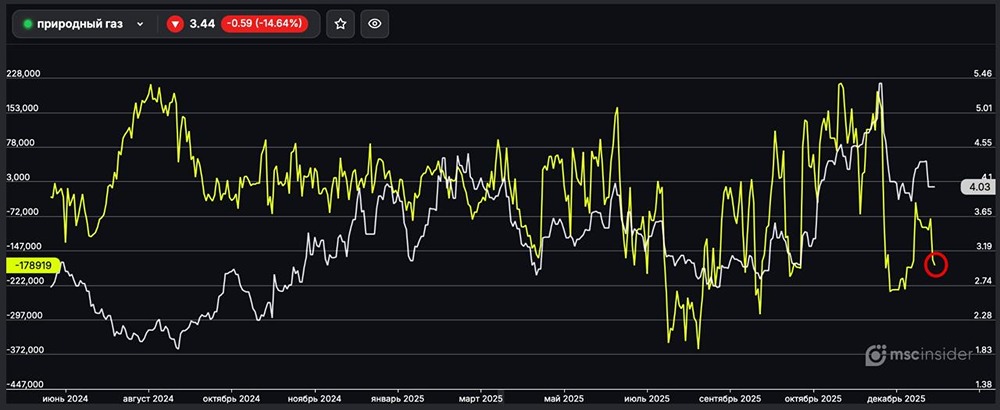 Что говорят позиции юрлиц о будущем цены природного газа?