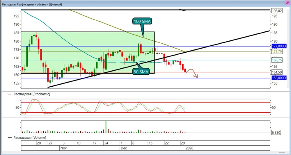Почему падают акции Распадской и стоит ли открывать шорт на уровне 162₽?