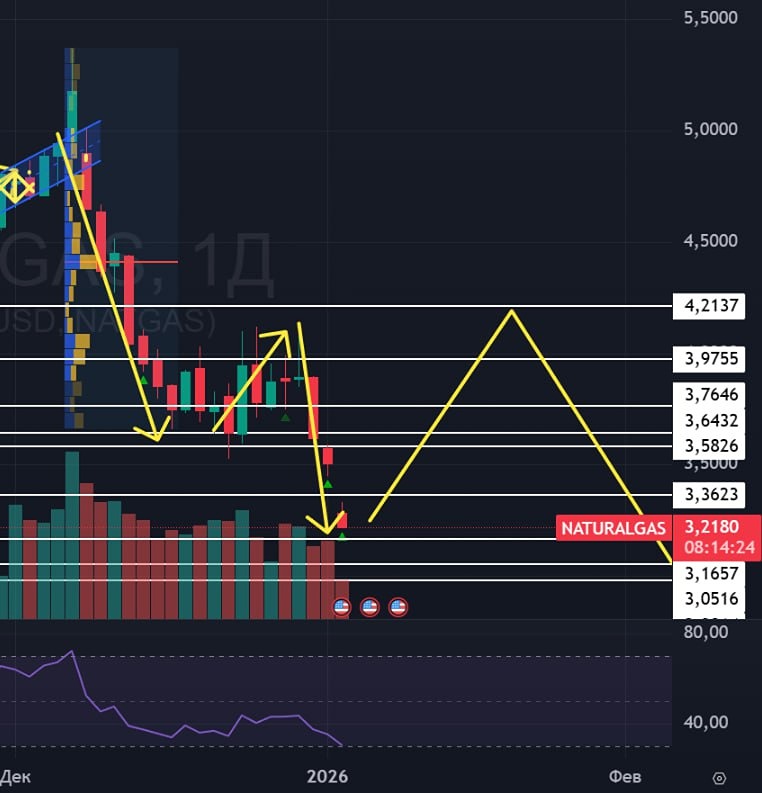Когда ждать разворота тренда в котировках натурального газа после месячного падения?