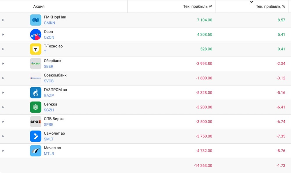 Как изменился мой портфель акций: анализ прибыльных и убыточных позиций?