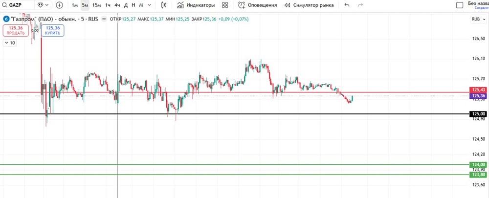 Какие сигналы говорят о возможном падении Газпрома? 
