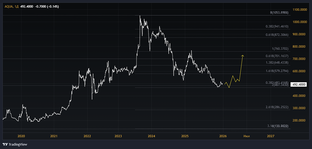 Почему акции «Инарктики» упали до уровней 2022 года? Анализ рисков компании