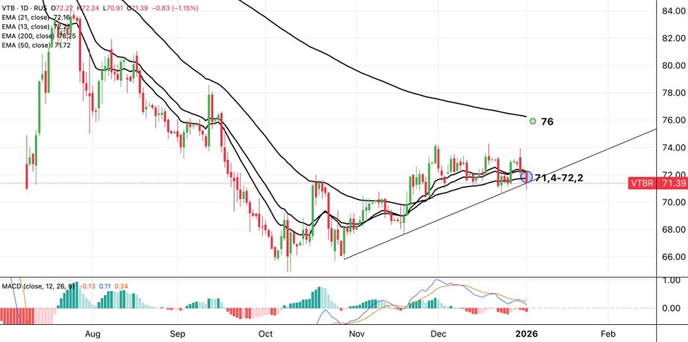 Акции ВТБ в фокусе: потенциал роста или риски коррекции?