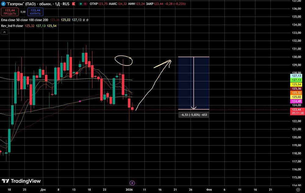 Газпром: прогноз волатильности и технический анализ на неделю