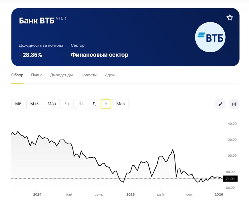 Стоит ли инвестировать в акции ВТБ в 2026 году: анализ финансовых показателей и дивидендов?