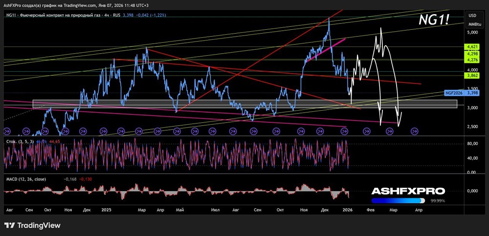 Ждать ли отскока в котировках на натуральный газ в январе 2026 года?