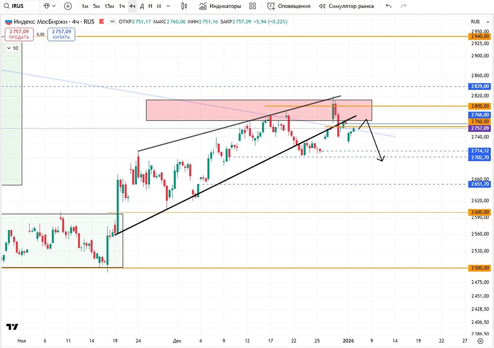 Индекс МосБиржи: технический анализ и ключевые уровни