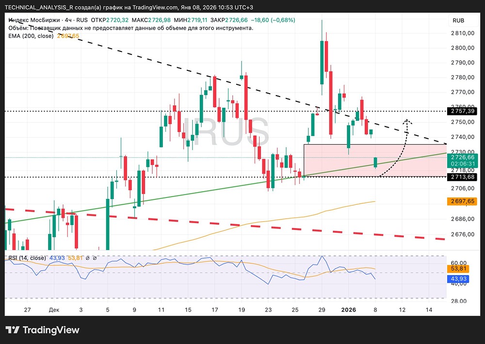 Какой прогноз по индексу Мосбиржи: рост к 2800 или падение к 2690?