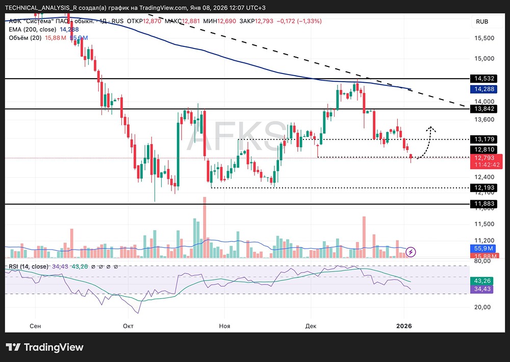 Сможет ли АФК Система удержать поддержку на уровне 12.7 рублей?