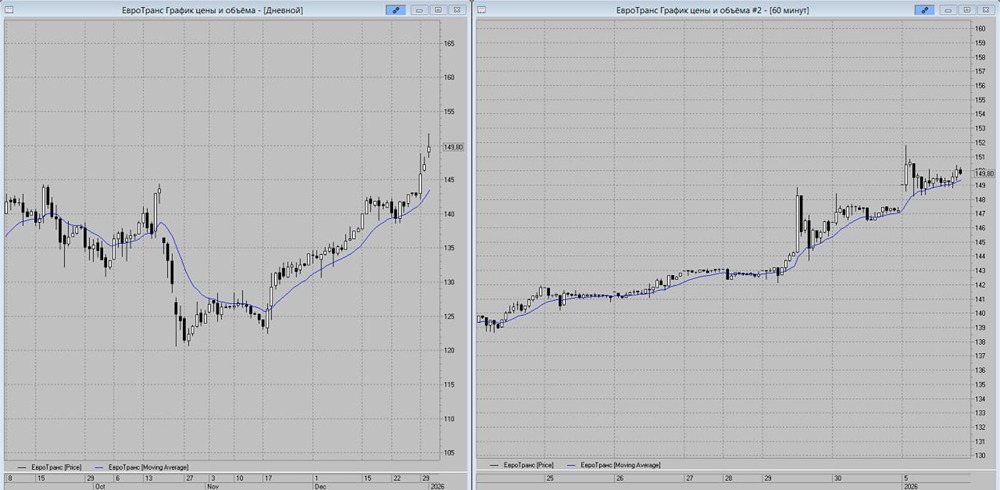 Акции ЕвроТранс: анализ дивидендной истории и перспективы роста