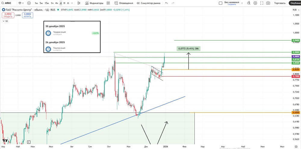 Когда ждать роста акций Россети Центр до 0.96?