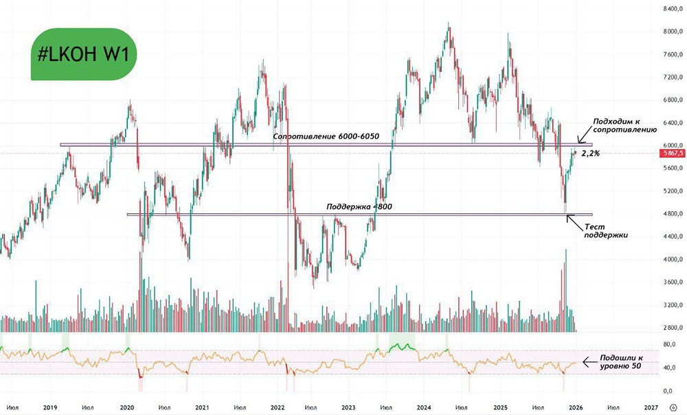 Лукойл взлетел на 22,5%: готов ли рынок к дальнейшему росту?