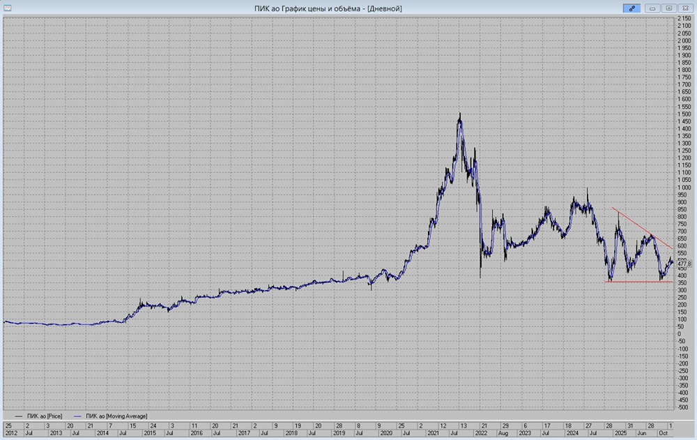 ПИК в торговом коридоре: стоит ли покупать акции при цене 400 рублей?
