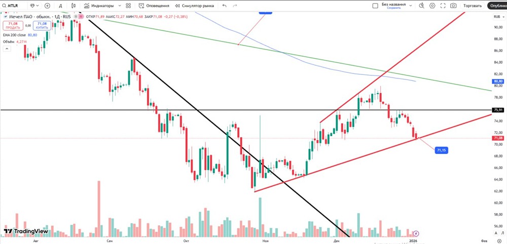 Мечел на пороге роста: технический анализ ключевых уровней
