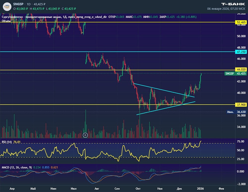 Когда ждать роста привилегированных акций Сургутнефтегаза: технический анализ и факторы влияния?