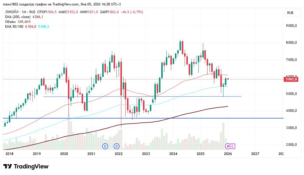 Как Лукойл пережил 2025 год: разбор ключевых уровней поддержки