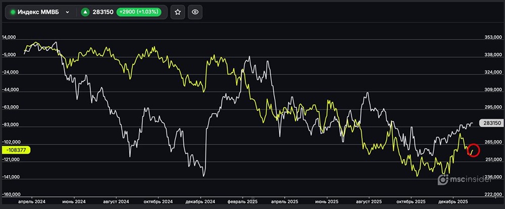 Юридические лица меняют подход к торговле на ММВБ