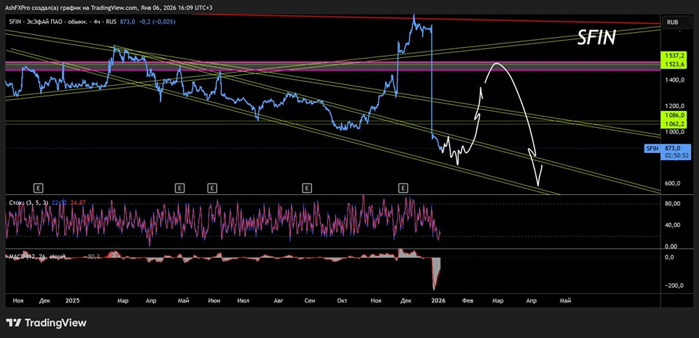 С каких уровней ждать начало роста акций ЭсЭфАй в 2026 году?