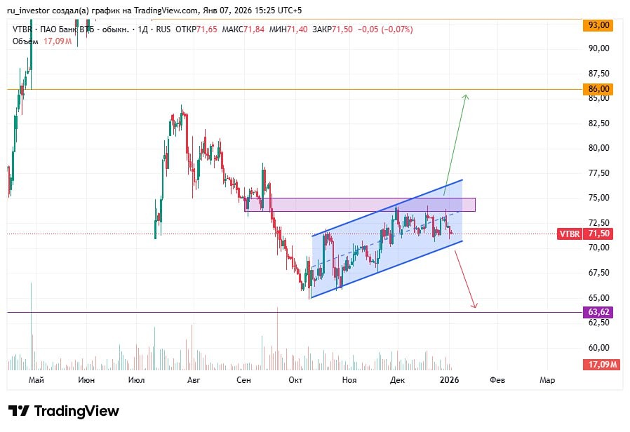 Стоит ли покупать акции ВТБ сейчас: анализ торгового канала и целевых уровней