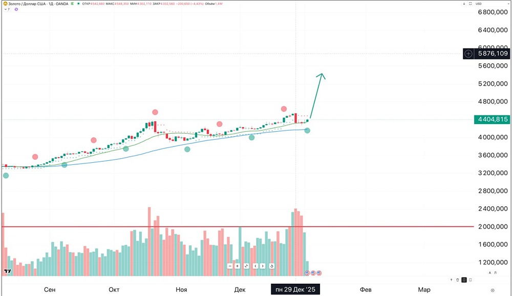 Ждать ли роста котировок золота в 2026 году?
