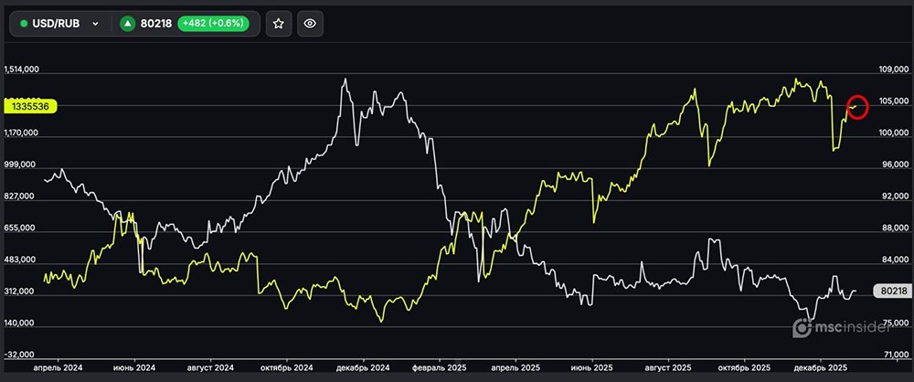 Инвесторы делают ставку на укрепление российской валюты