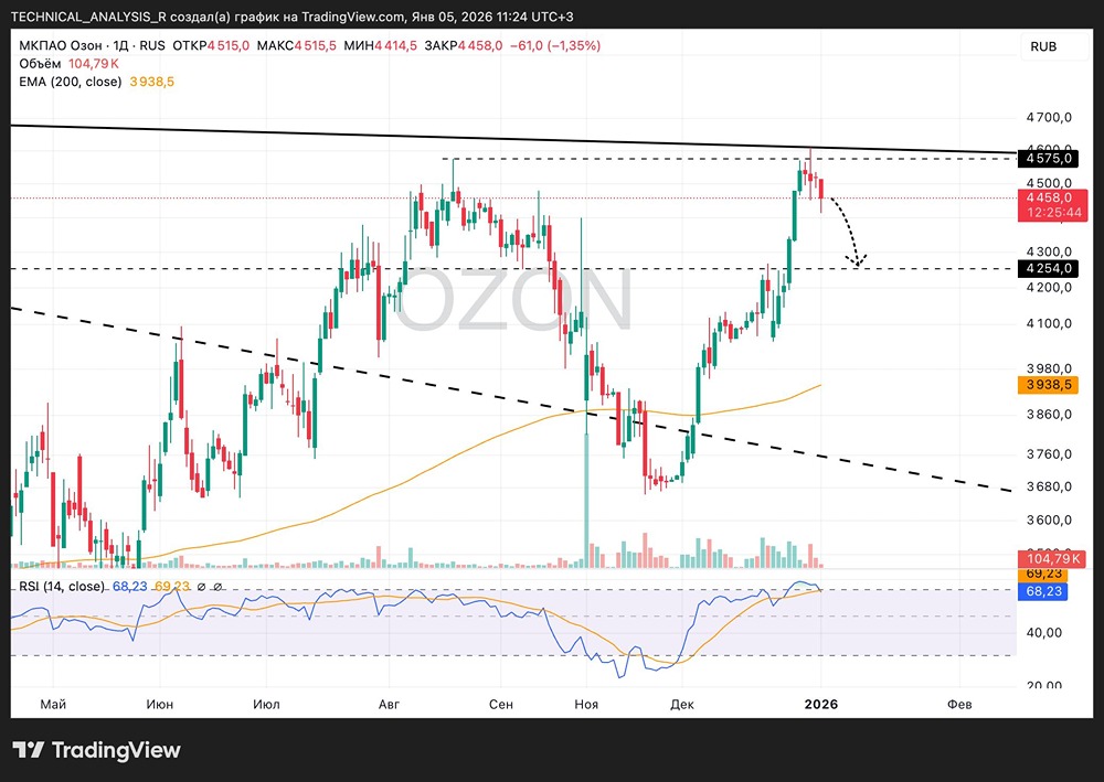 Акции ОЗОН: коррекция неизбежна? Анализ перегретого рынка