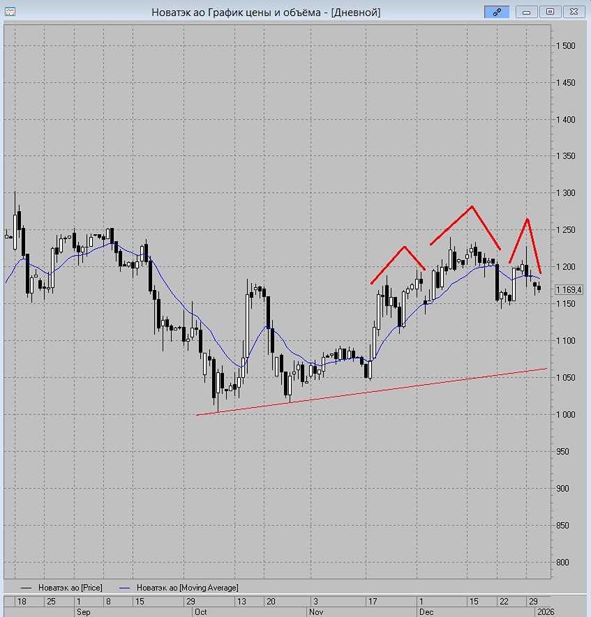 До какого уровня могут упасть акции Новатэк в ближайшее время?