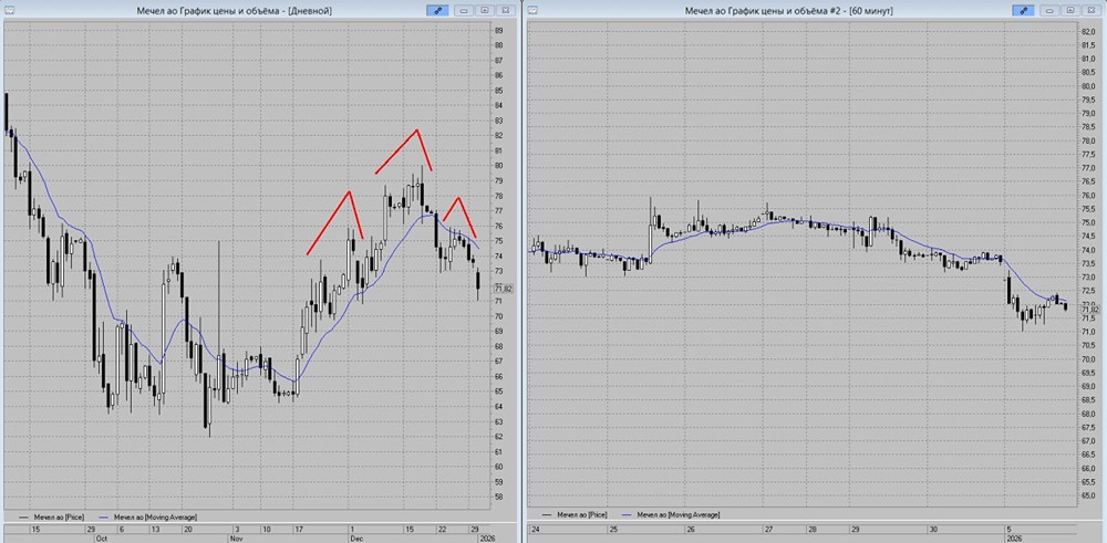Акции Мечел: технический анализ медвежьего тренда и цели снижения