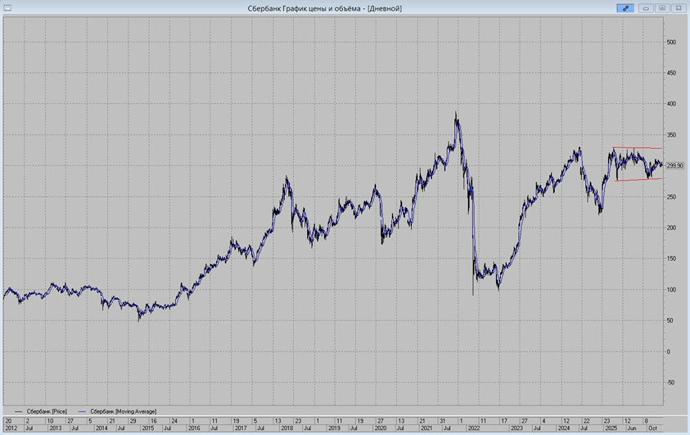 Прогноз акций Сбербанка на 2026: стоит ли покупать в коридоре 270-330 рублей?