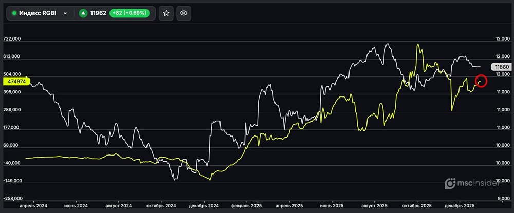 Стоит ли покупать ОФЗ сейчас при текущих ставках?