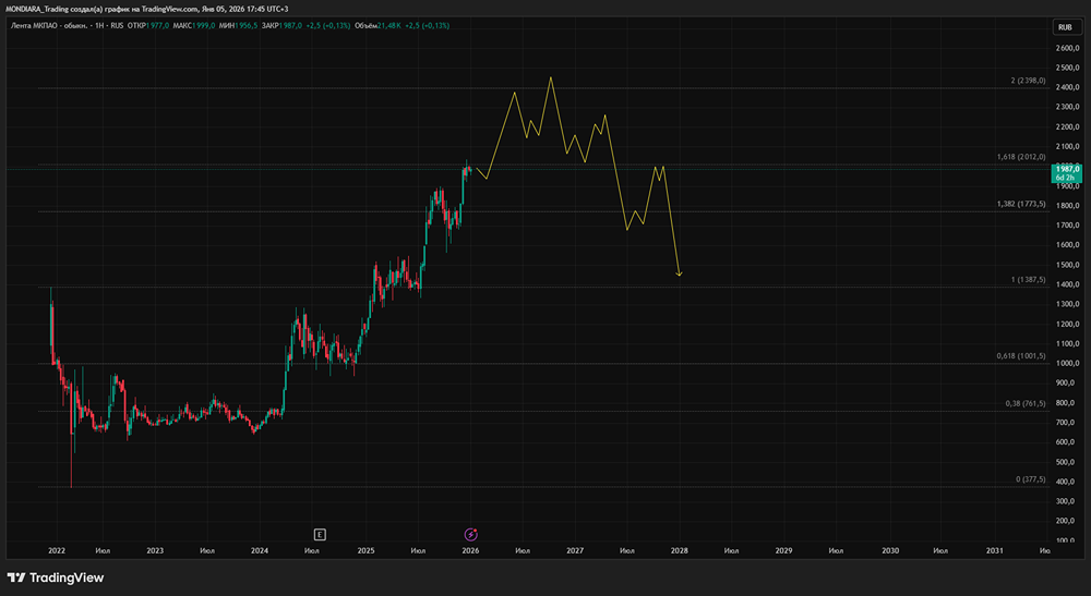 Почему акции Ленты растут без дивидендов? Разбор феномена 2025 года