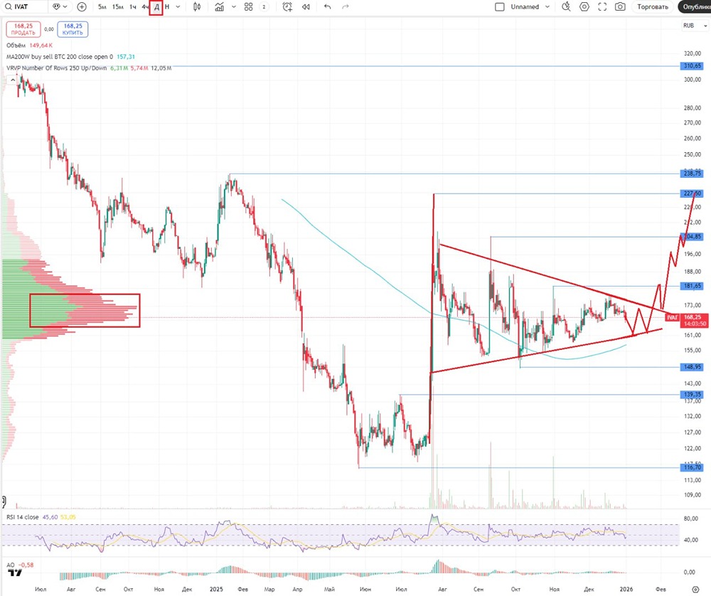 Анализ акций ИВА: почему технические факторы противоречат фундаменталу