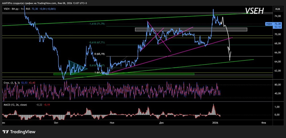 Ждать ли начала падения акций Ви.ру в январе 2026 года?