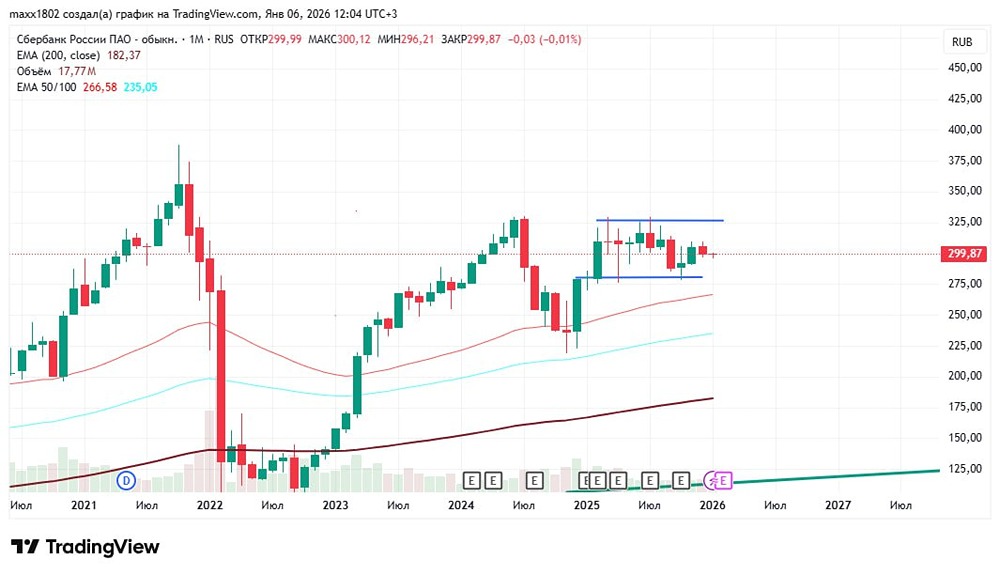Сбер 2026: что ждет акции крупнейшего банка России после года в боковике?