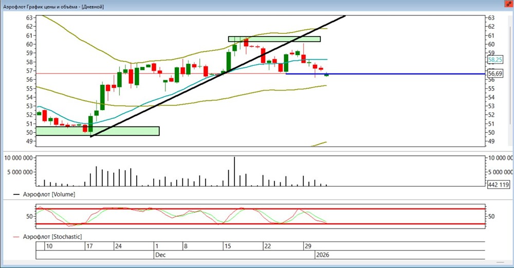 Ждет ли Аэрофлот новый минимум: технический анализ акций после гэпа