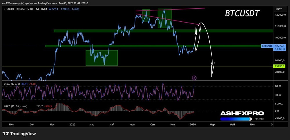 С каких уровней начать шортить биткоин в 2026 году?