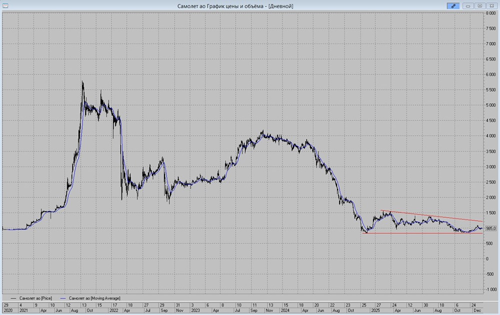Акции Самолёта: стоит ли покупать на уровне 500 рублей в 2026 году?