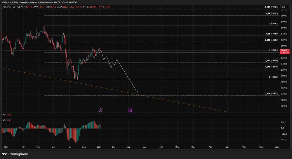 Продажа активов Лукойла: как это повлияет на стоимость акций?