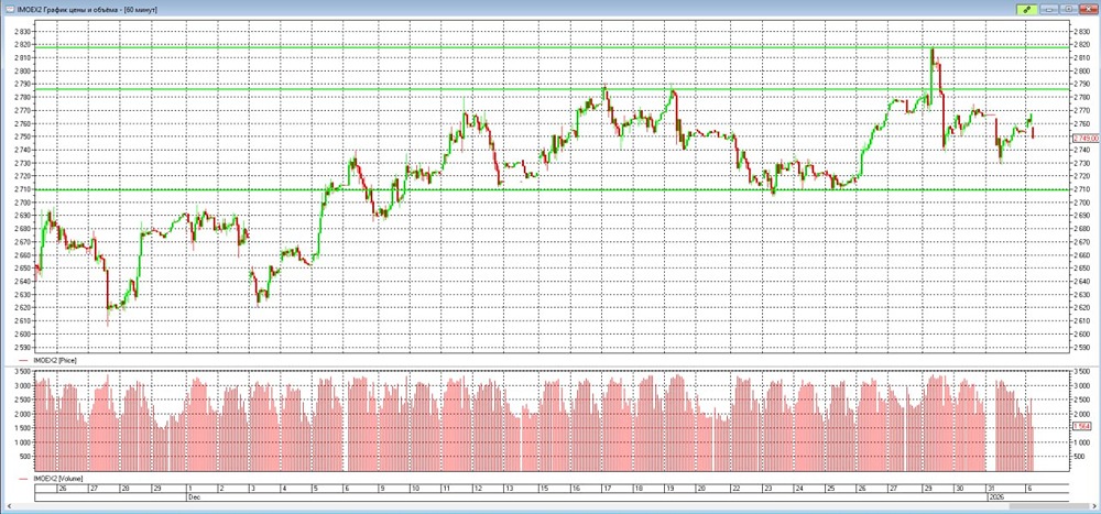 Рынки в спячке: обзор текущей ситуации и прогнозы