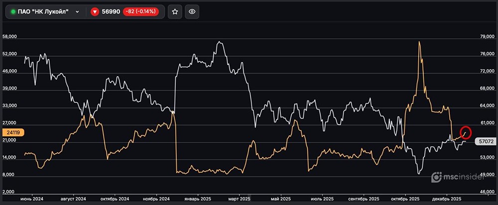 Стоит ли следовать за частными инвесторами в акции Лукойла?