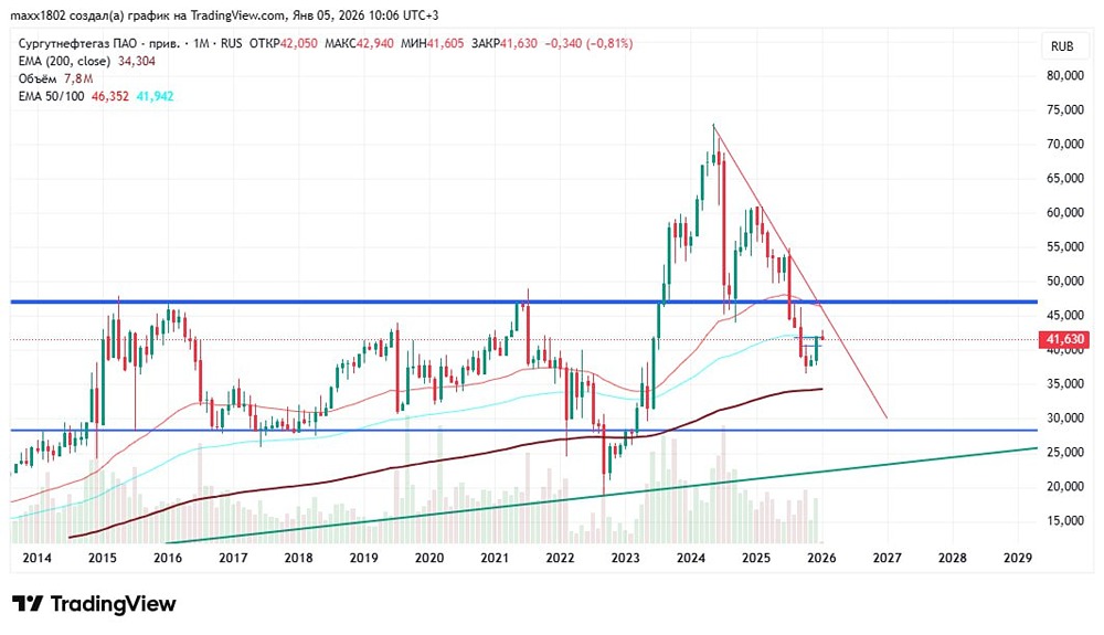Возможен ли разворот в акциях Сургутнефтегаз-п в 2026 году?