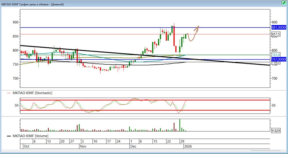 Акции ЮМГ: готов ли рынок к мощному росту после пробоя сопротивления?