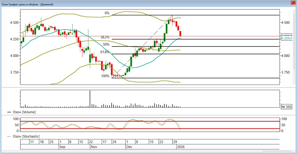 Когда покупать акции OZON: анализ коррекции по уровням Фибоначчи