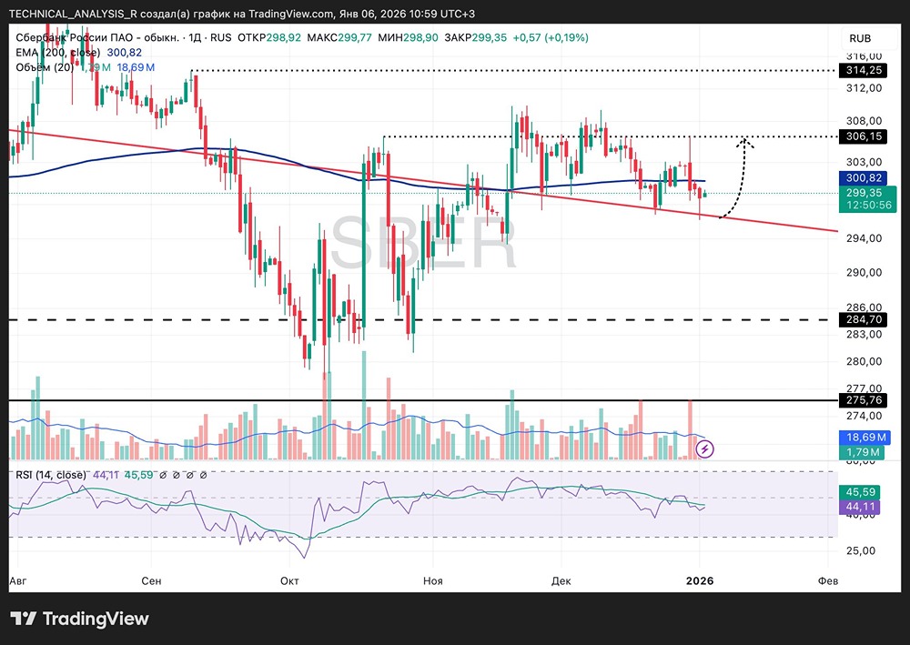 Акции Сбера: технический анализ и ключевые уровни сопротивления